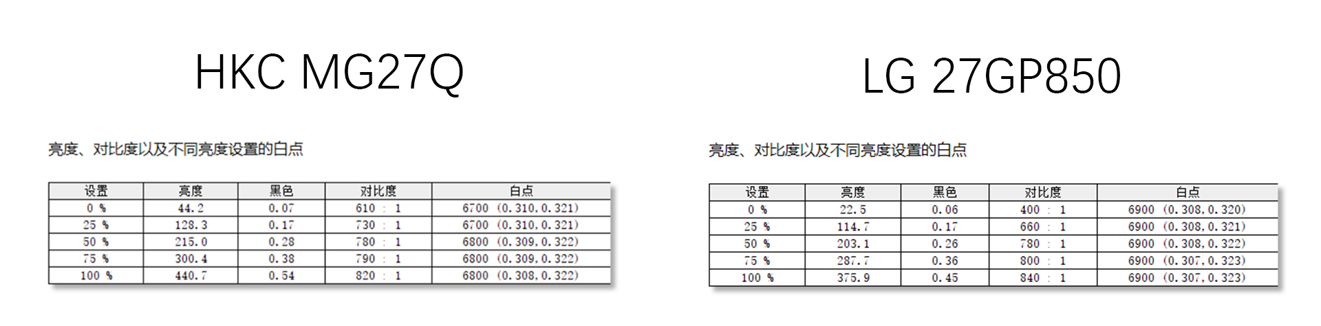 hkcig27q和sg27显示器测评,27gp850-b和q27g3z显示器对比
