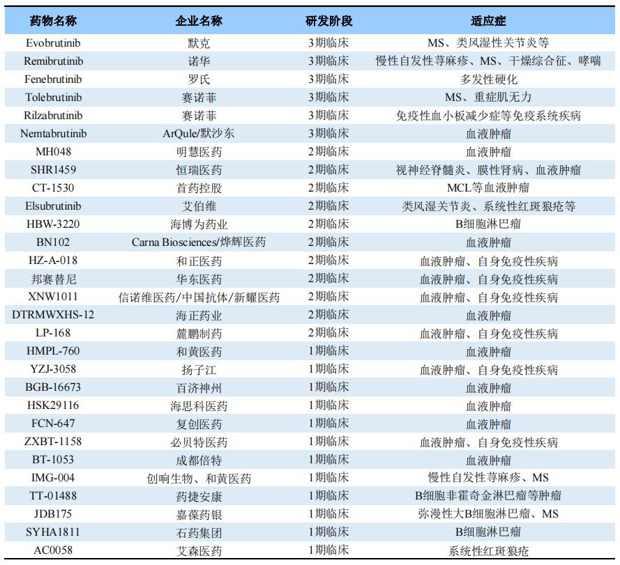 阿可替尼破20亿美元，多款后继者在自免领域取得积极结果