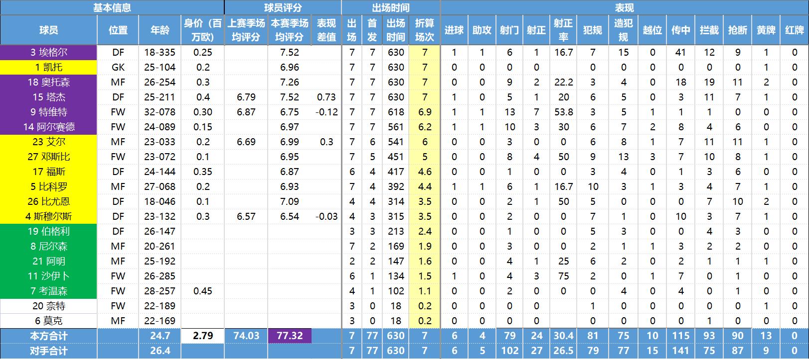 玩转挪威超必备手册——各俱乐部核心球员数据