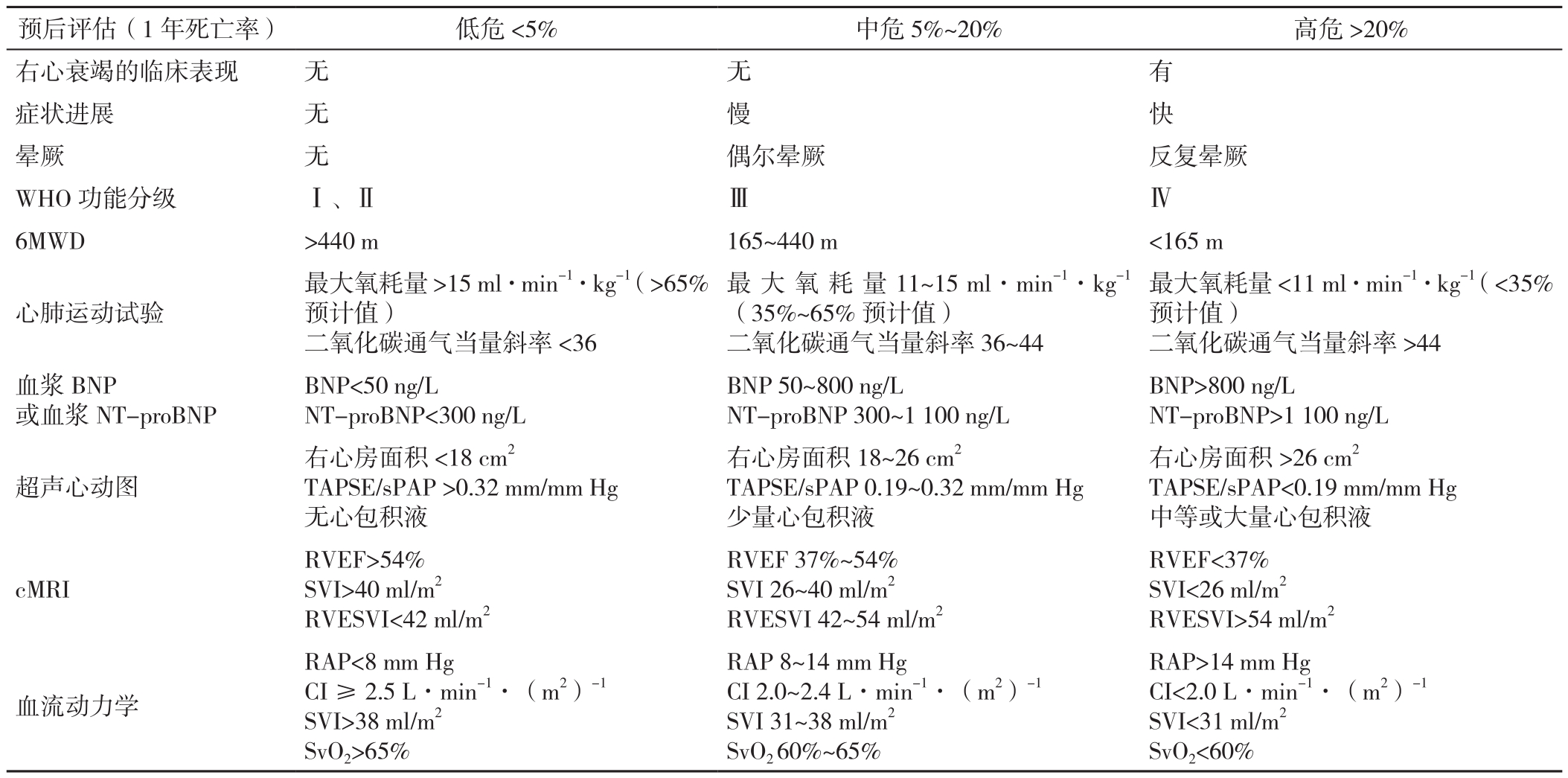 肺动脉高压临床诊治和管理中需要关注的热点问题