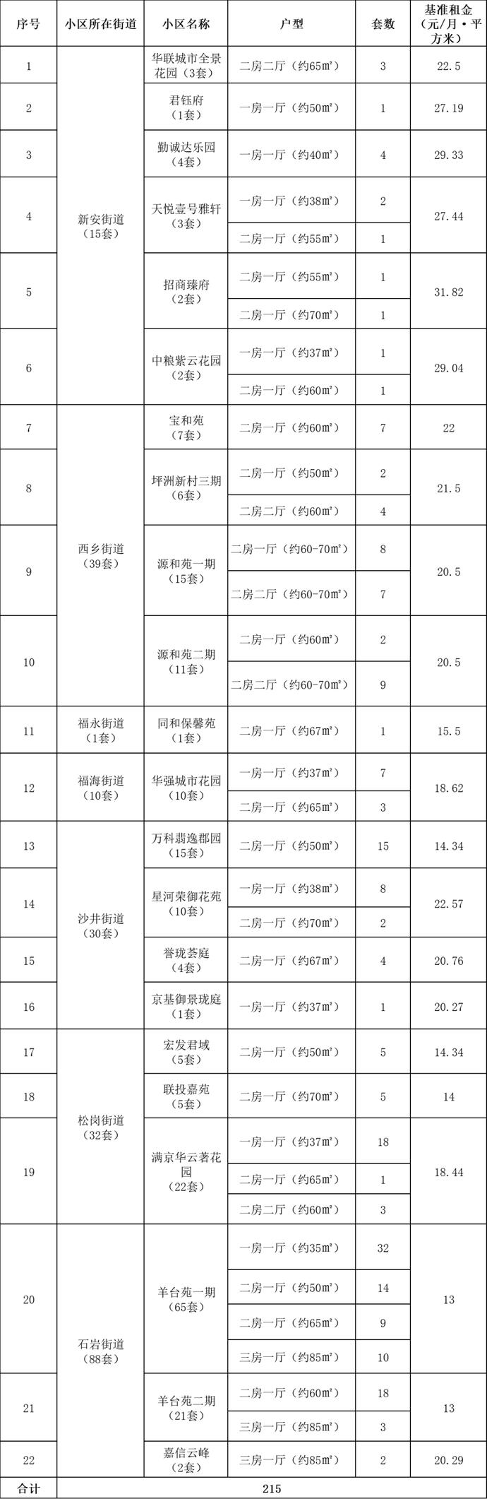 宝安公租房需要什么条件,最新宝安公租房消息