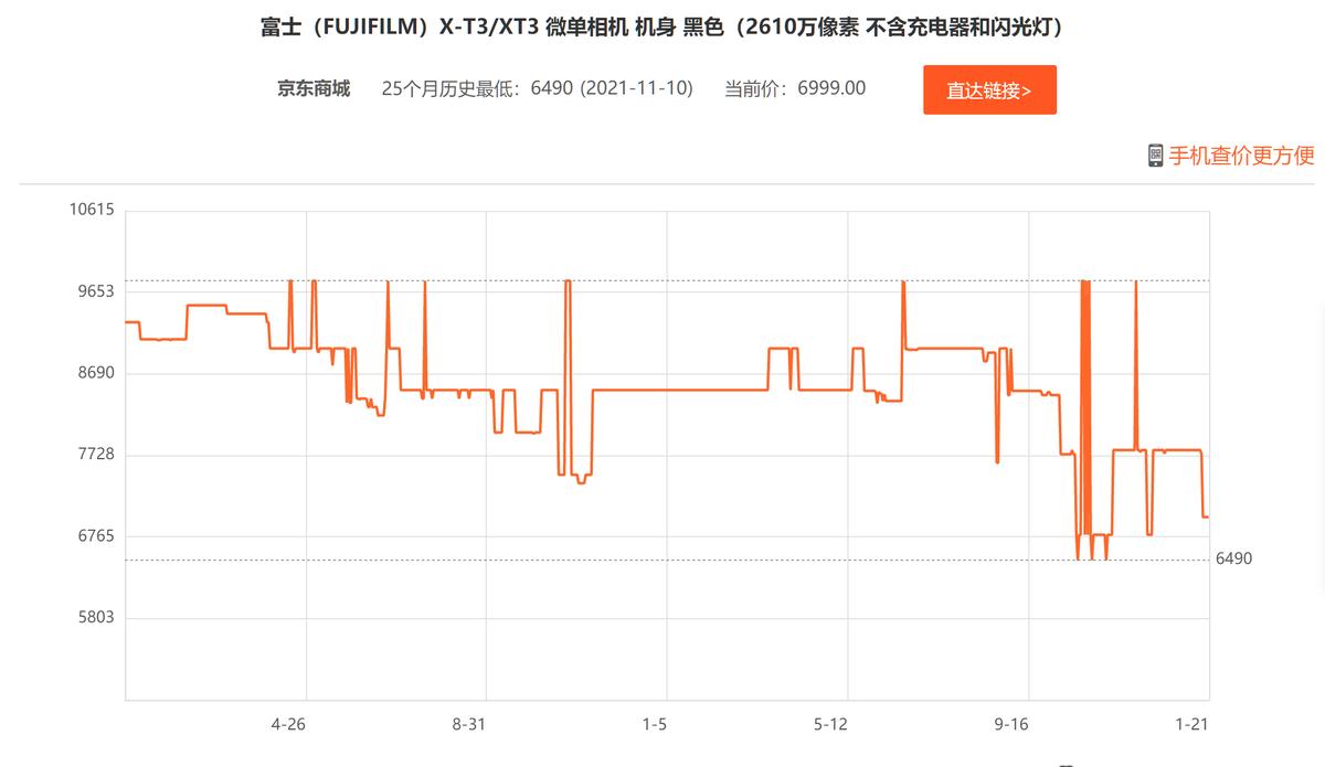现在几千元的相机值得买吗,目前有哪些相机涨价和降价