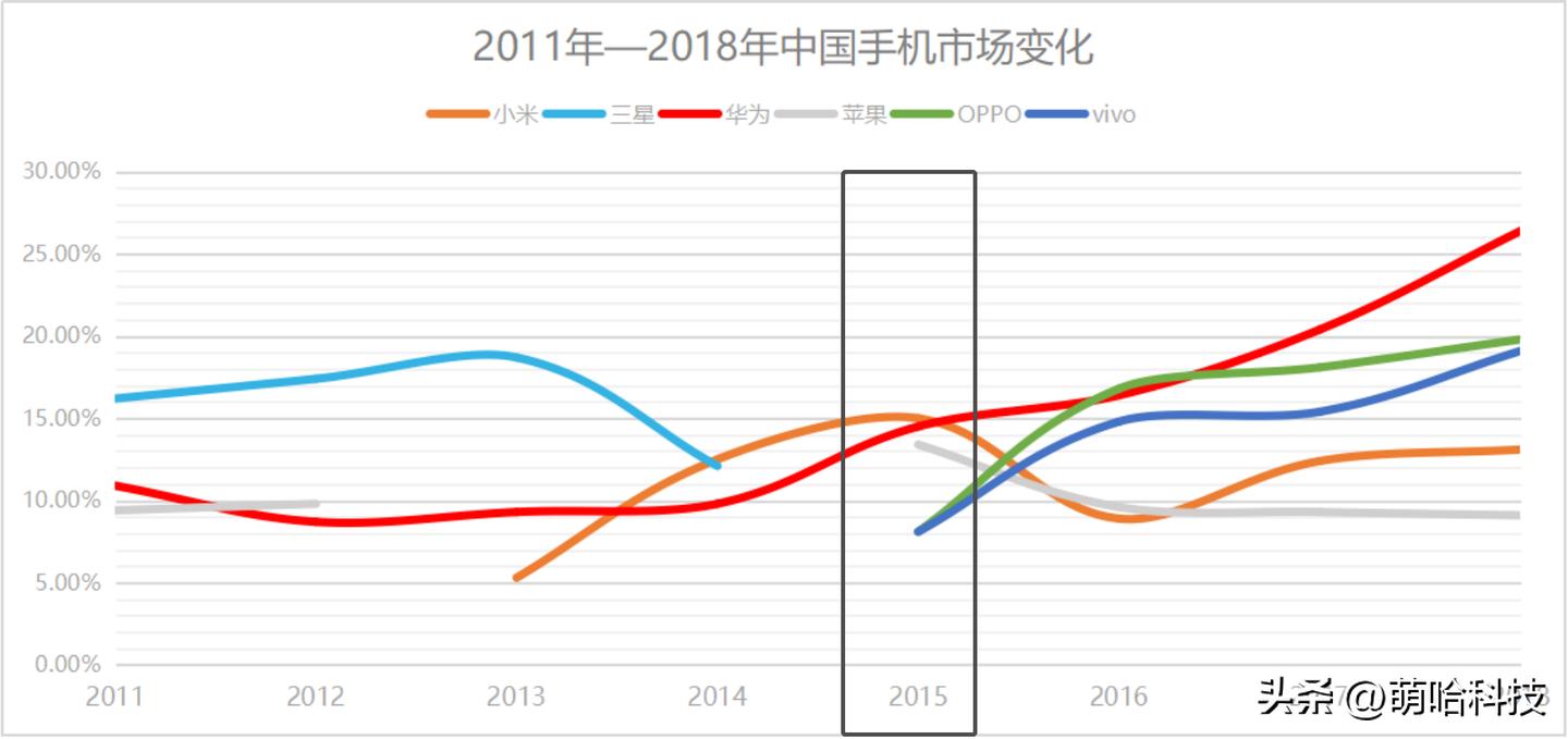 三星a51是全球销量第一的手机,三星和苹果全球销量哪个高