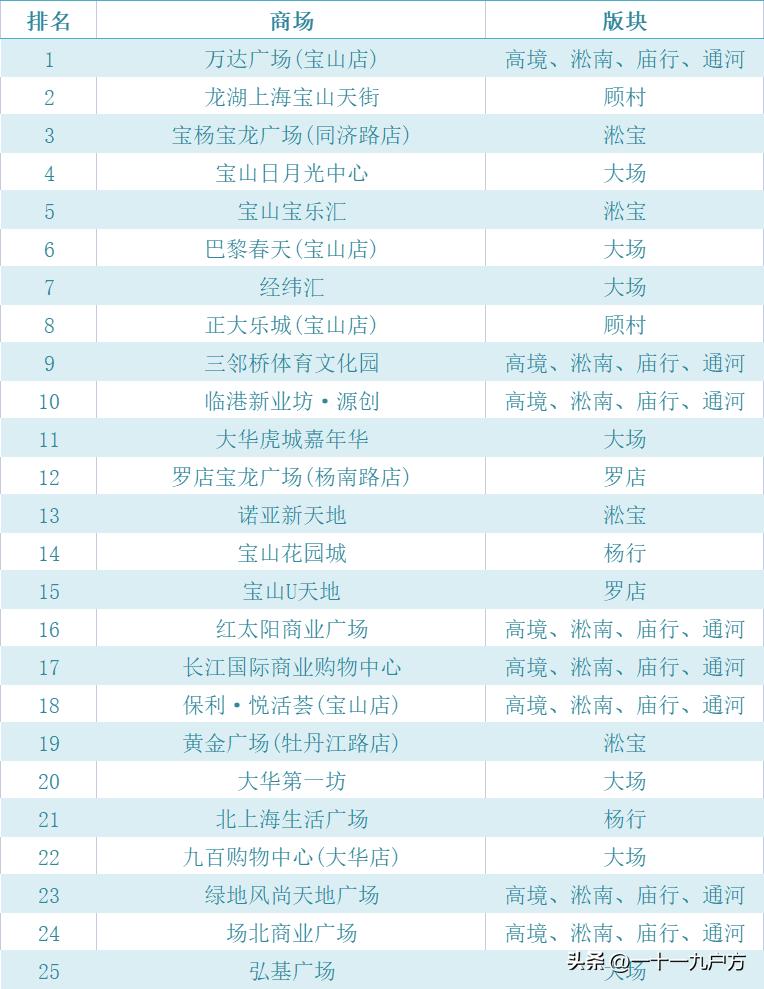 2023宝山商场人气排行榜,宝山区人气最旺大商场有几个