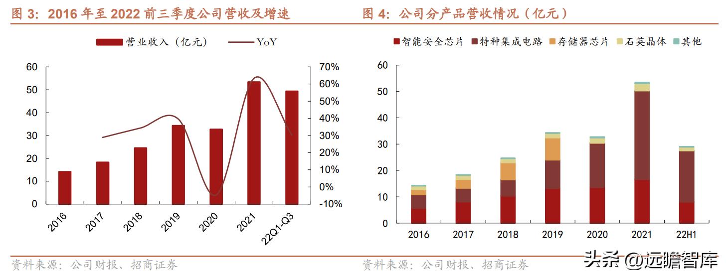 紫光国微特种集成电路发展前景,紫光国微特种集成电路市场占有率
