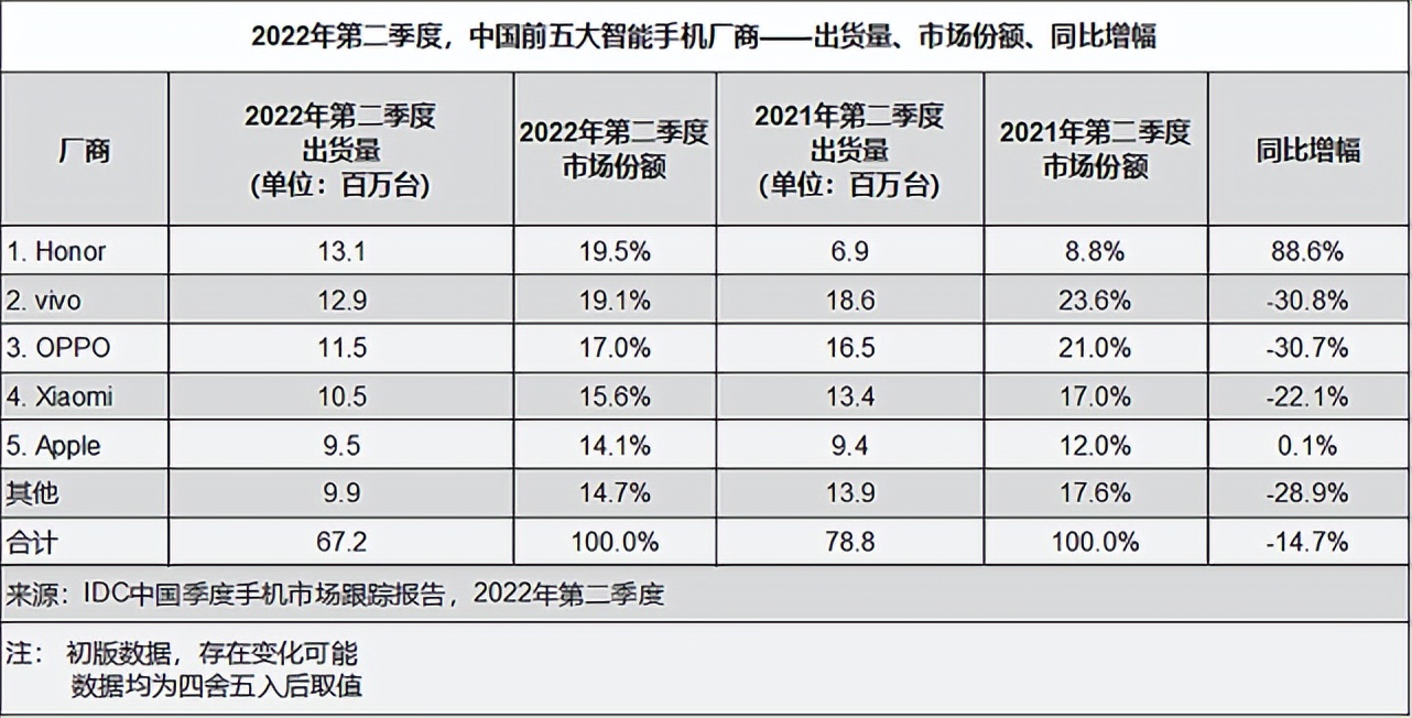 智能手机销量排行2023,智能手机销量第一名
