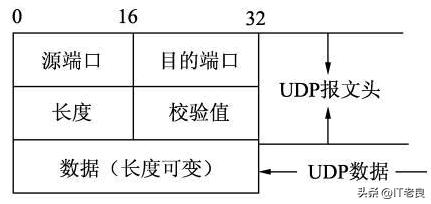 tcpudp报文结构区别,tcp与udp协议各自的特点