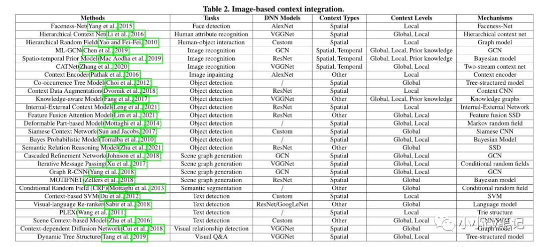 CVIU2023:计算机视觉中的上下文理解:综述