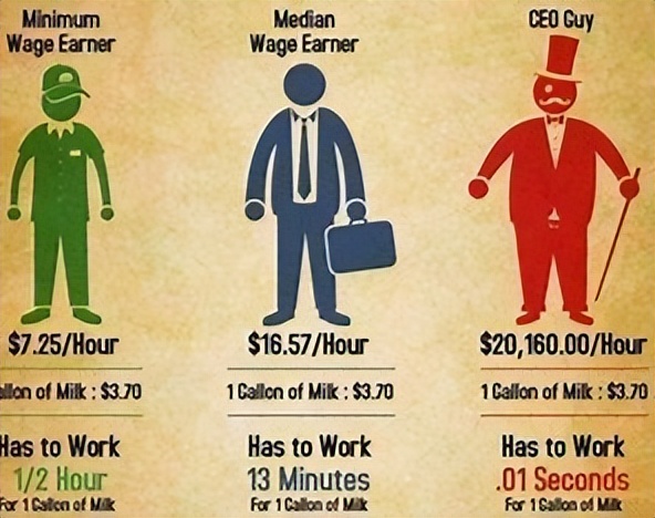 美国工资水平与中国工资对比,美国人的平均收入是多少人民币