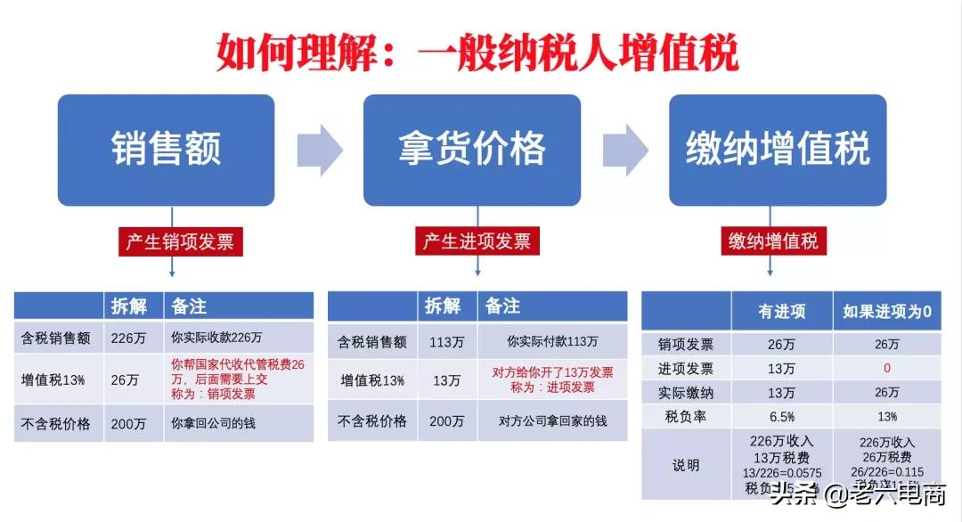 干货收藏:5分钟带你搞懂“电商税”怎么交