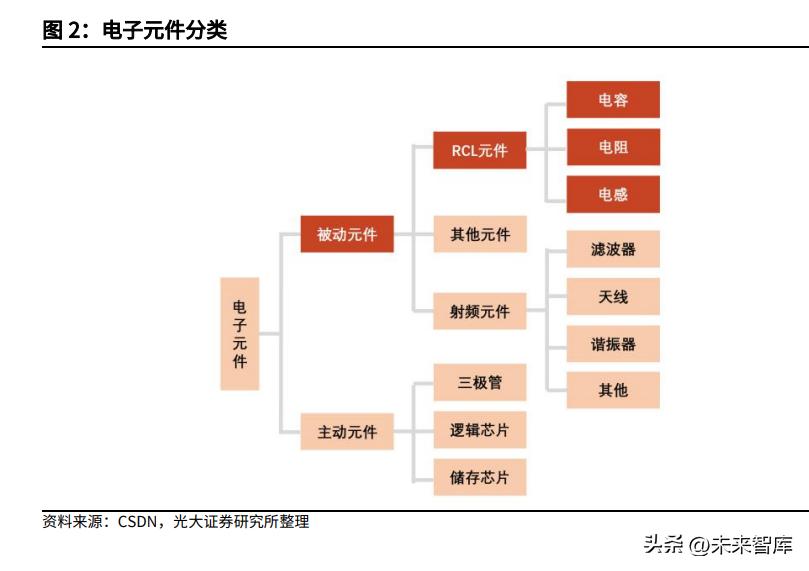 电子元件行业的基本面,全球被动元件市场规模预测