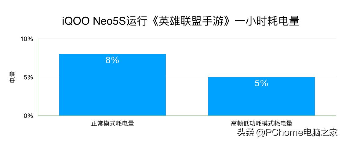 iqooneo5se和活力版游戏测评,iqooneo5s只玩王者到底热不热