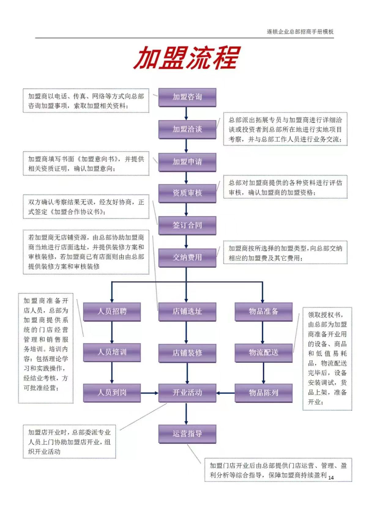 大学生想开店怎么学技术,开加盟店流程