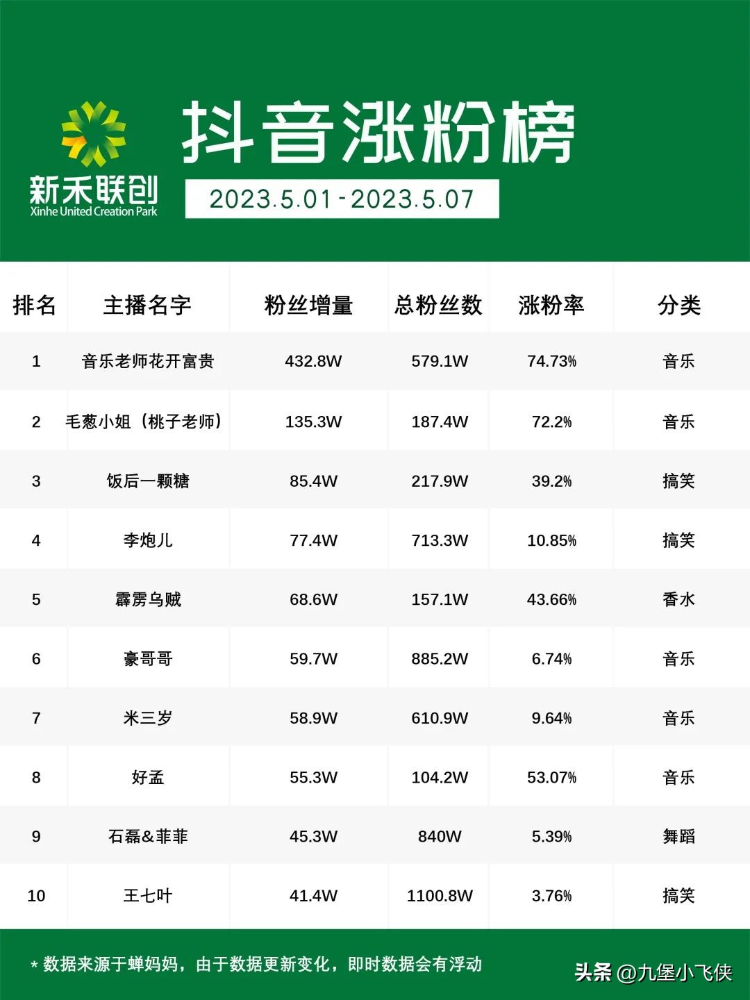 琦儿带货一姐,琦儿9号带货榜