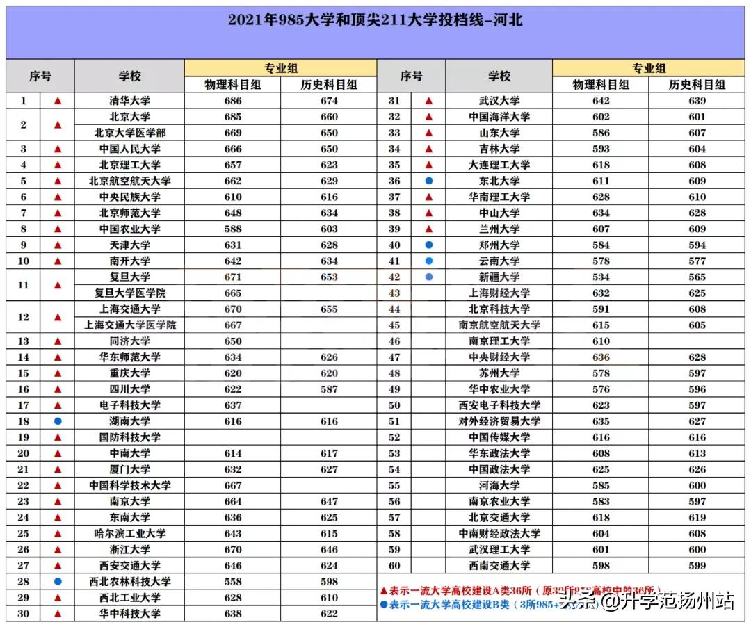 海南2021年985和211录取分数线,2021年985和211大学录取分数线