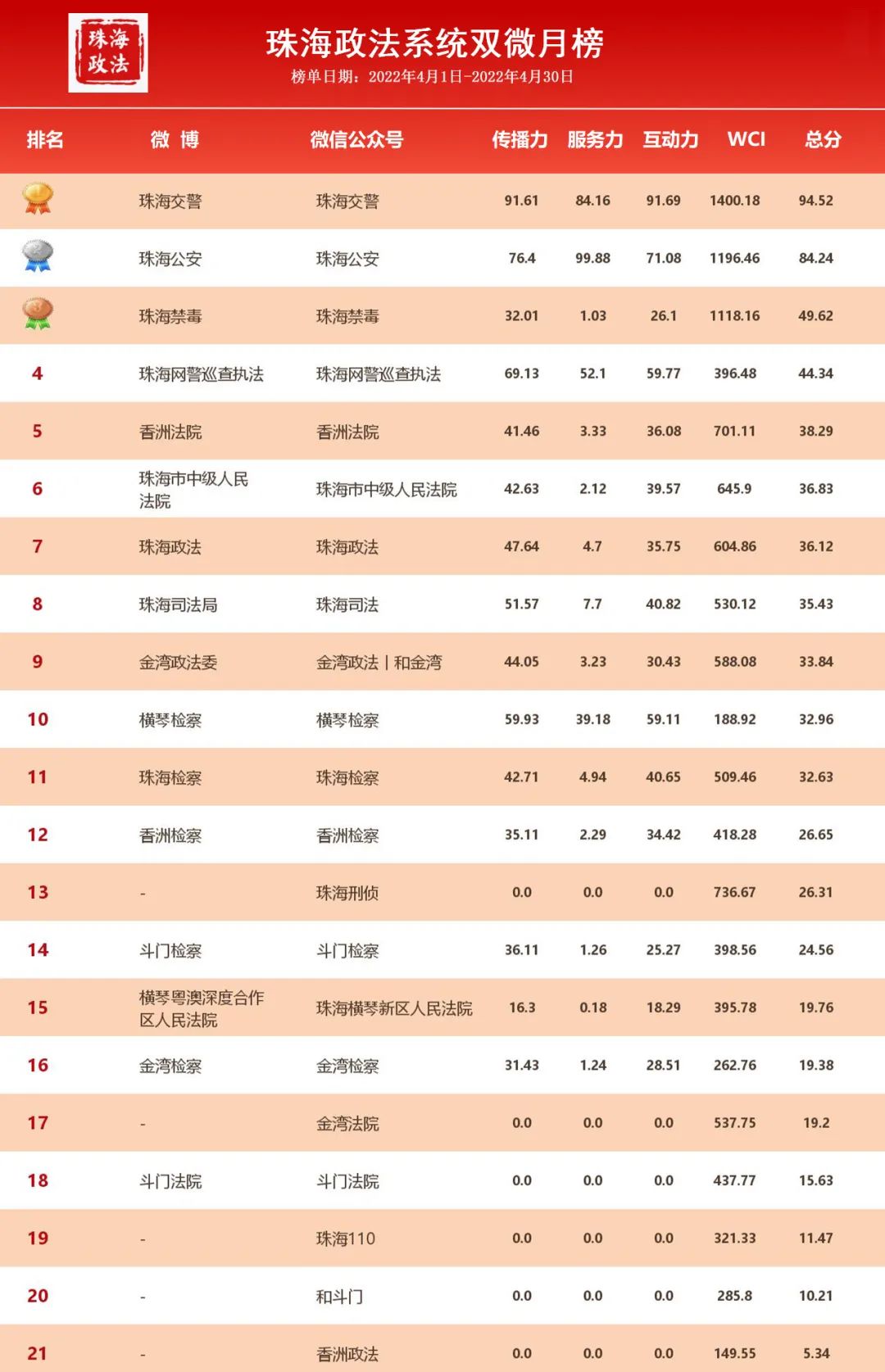珠海政法系统4月“双微”排行榜出炉啦~冠亚季军花落谁家？