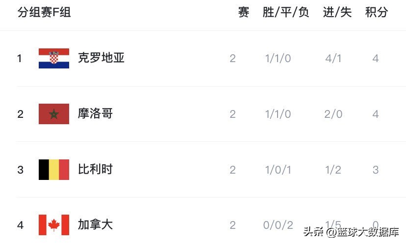 2022世界杯第二轮小组积分榜,2014年世界杯小组赛积分榜