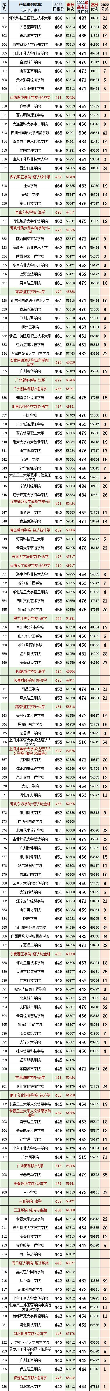 河北2023年高考法学专业投档线,河北省法学近三年投档线和位次表