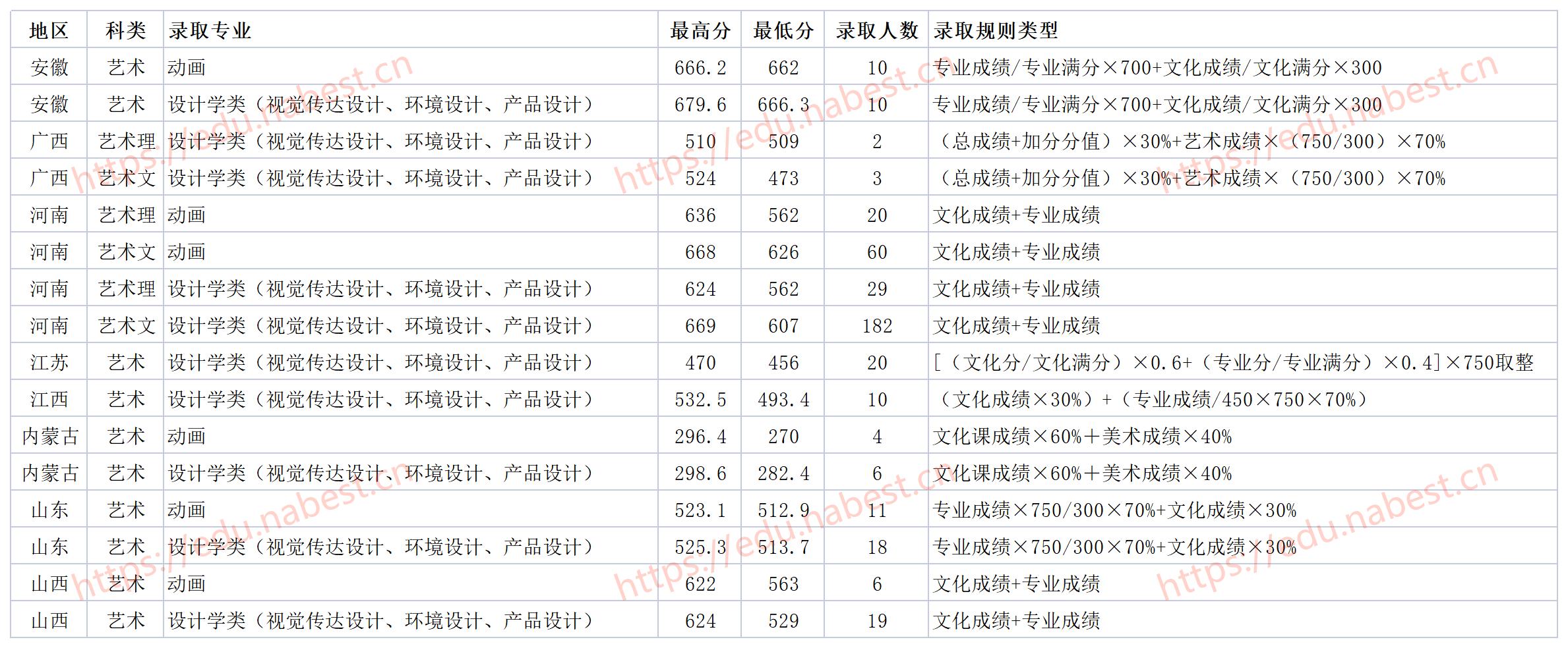 河南二本大学河南城建学院2021年各省各专业录取分数线