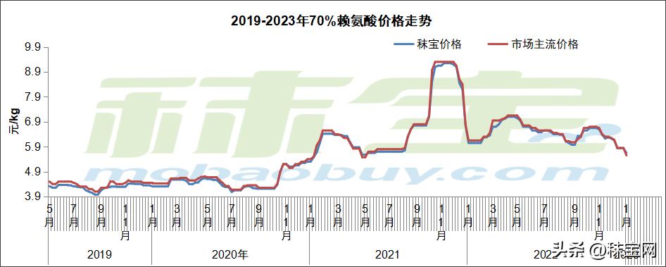 今日氨基酸报价,氨基酸最新行情2024