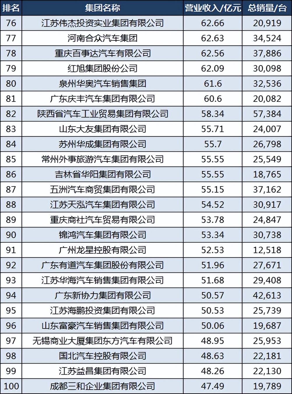 中国汽车经销商100强:恒信汽车第5,森那美第25,河南威佳第33