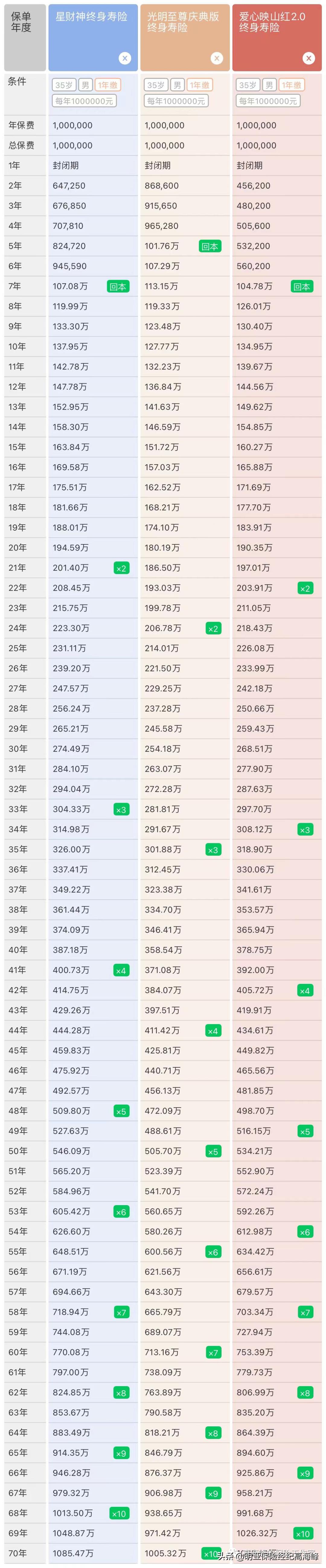 短期缴费王:星财神增额寿险分析