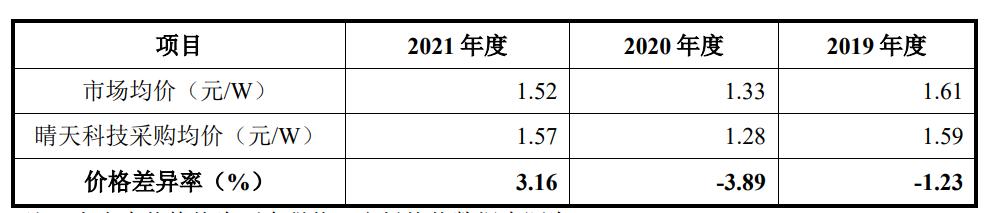 浙江晴天科技光伏靠谱吗,晴天科技光伏发电靠谱吗