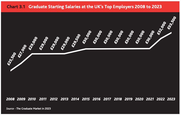 英国五大高薪专业,英国十大高薪专业