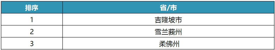 2018年马来西亚与各国贸易额,马来西亚中马贸易额