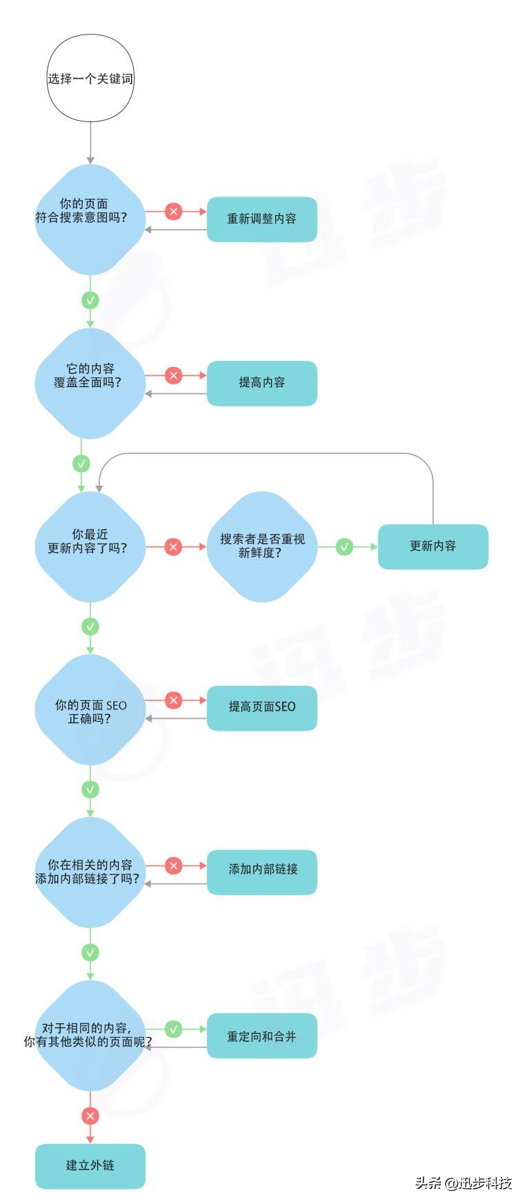 关键词排名优化指南——如何在百度搜索结果上排名更高？