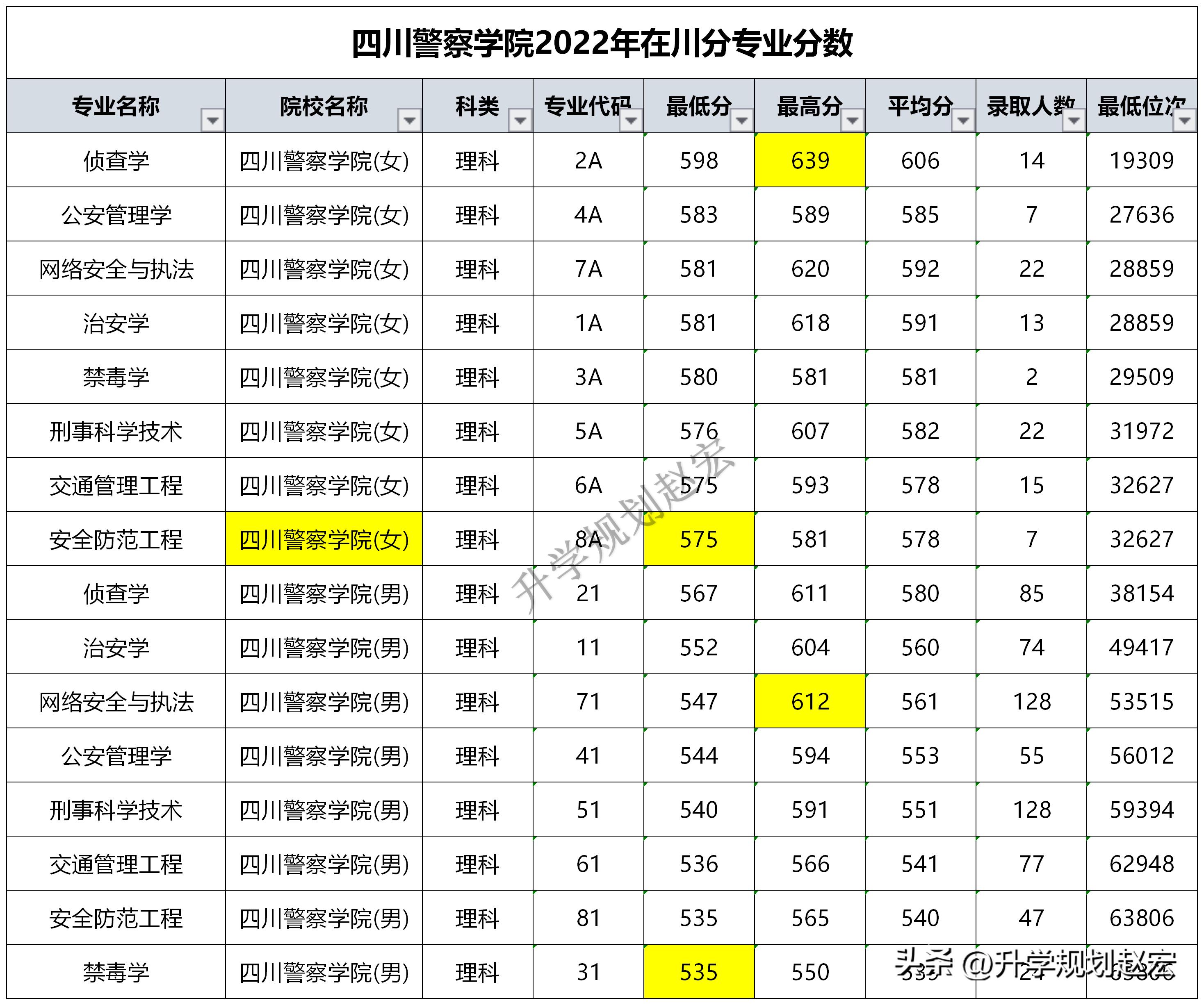 四川警察学院2022文理最高录取分,文科多少分能上四川警察学院