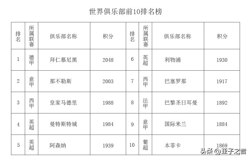 世联赛排名第一,世界排名第一拜仁
