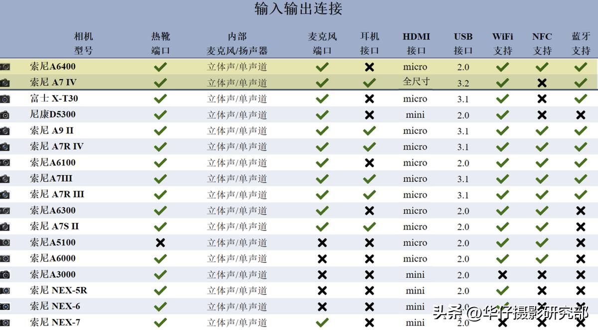 半画幅与全画幅差距实测1：索尼A6400VSA7M4硬件规格对比与分析