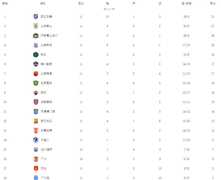 中超积分榜：北京国安0-3惨败跌至第8！黑马球队主场大胜稳居前3