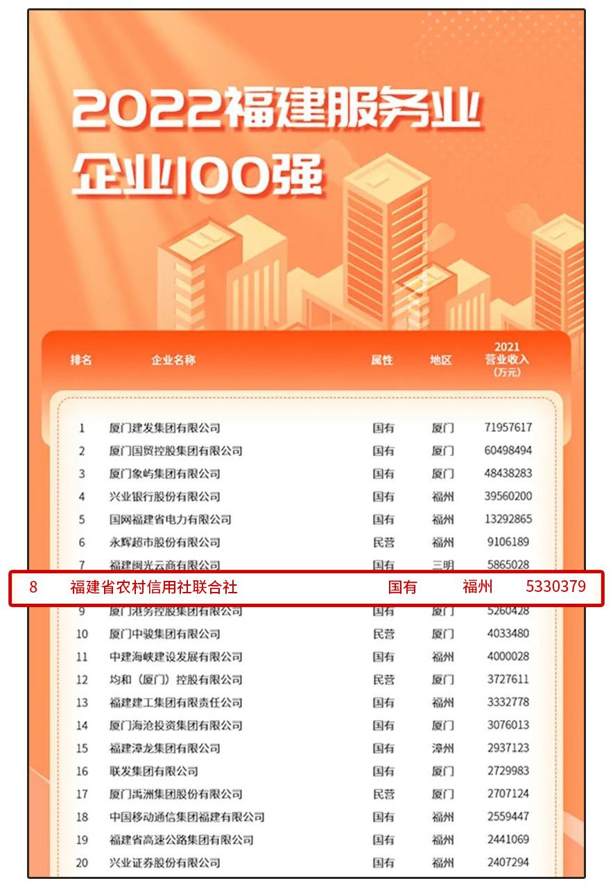 重磅丨福建农信入选2022年福建企业百强，居全省银行业第2位