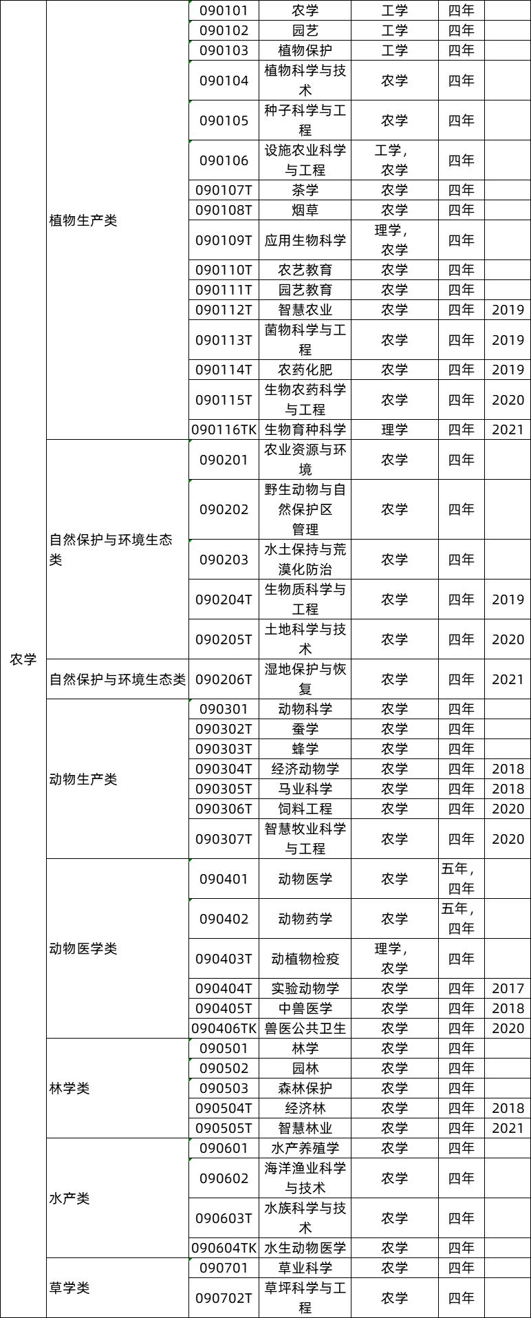全国大学专业详细解读,大学703个专业解读及就业方向