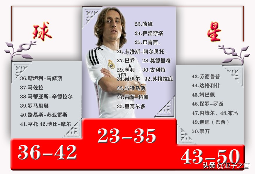 体坛最伟大运动员梅西,足坛最伟大50名球星