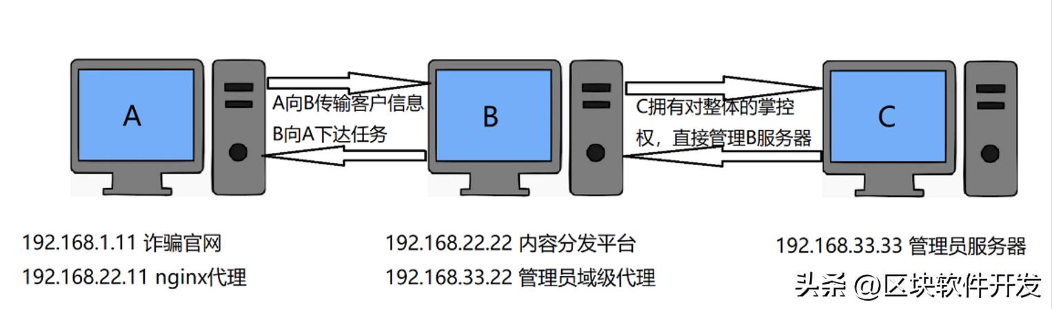 虚构组织诈骗案例,诈骗团伙被受害人策反真实案例