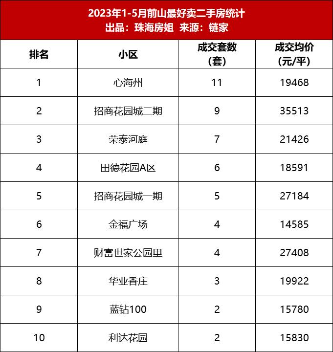 珠海二手房存量数2023,珠海二手房2月份销量