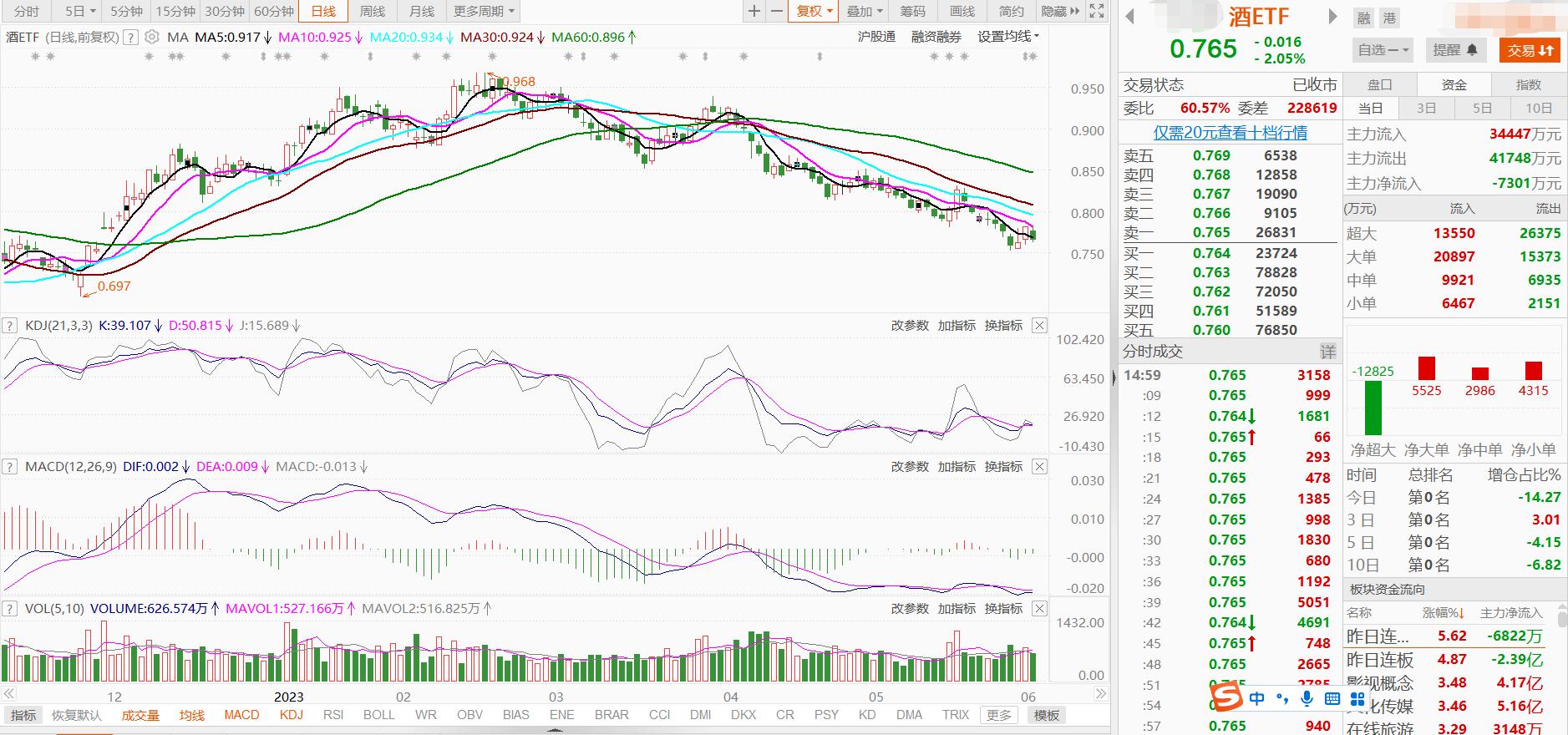 大盘触底反弹行业轮动,5日股市大盘走势预测