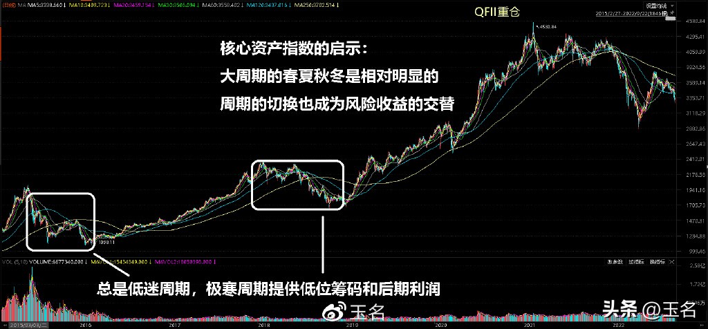 股市与周期,股市如天气一样春去秋来