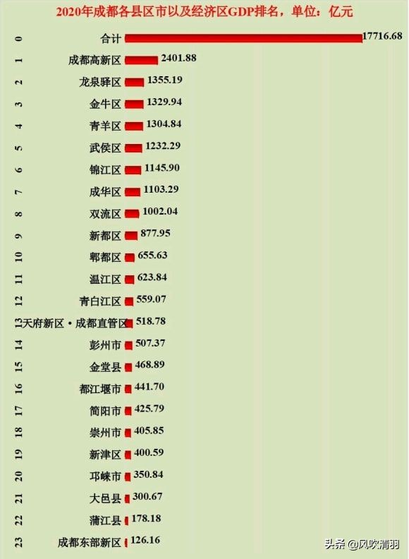 成都各区县人均GDP最新排名，第一名高新区近20万元，郫都垫底？