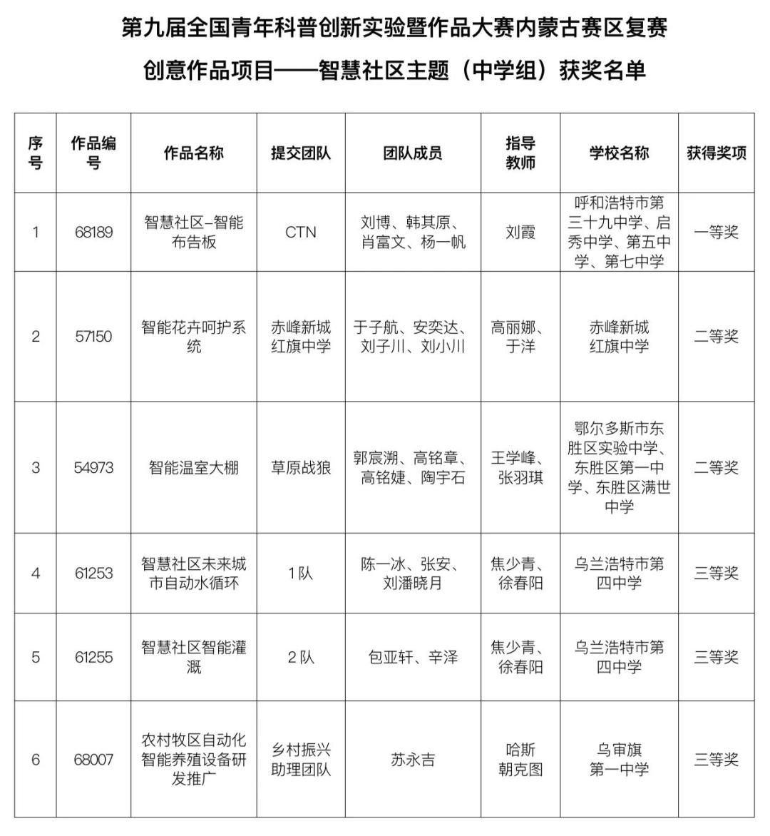 第九届全国青年科普创新实验大赛内蒙古赛区复赛获奖名单公示