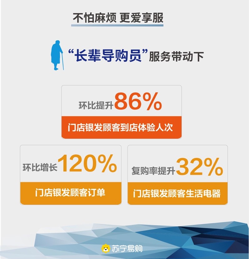 银发顾客在苏宁易购门店复购率提升32%长辈导购员备战年末消费季