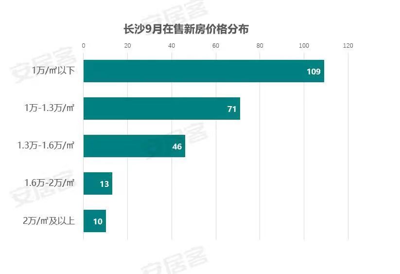 取消限购后长沙房价涨了吗,长沙取消限购房价会涨还是跌