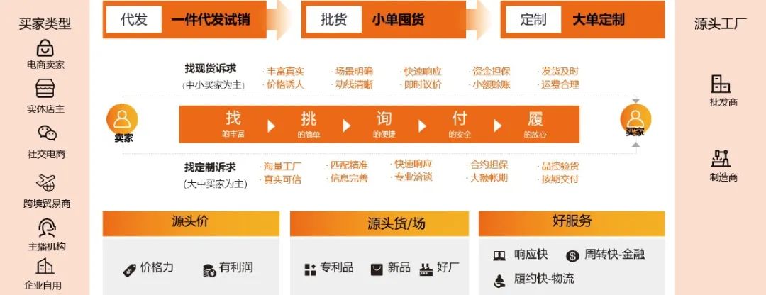 1688平台：场景服务赋能金融普惠，让交易更安心