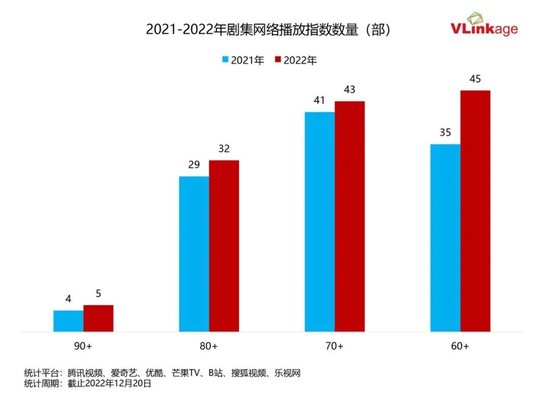 数读剧集市场2022：高命中率、ToC时代、类型价值化