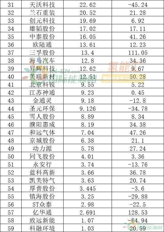 隆基、上汽、潍柴……氢能业绩俱佳!59家上市公司上半年谁最赚钱