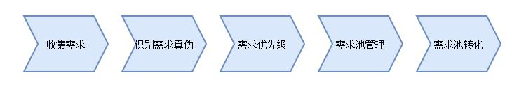 测试需求分析,民宿需求分析