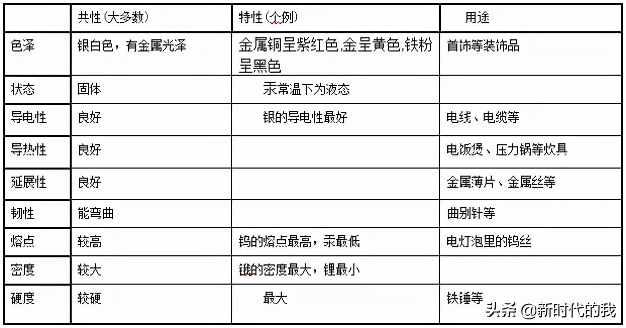 初中化学知识点总结常见的金属,初中化学金属化学性质实验视频